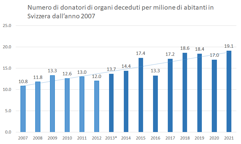 Il diagramma rappresenta il numero di donatori di organi per milione di abitanti in Svizzera.